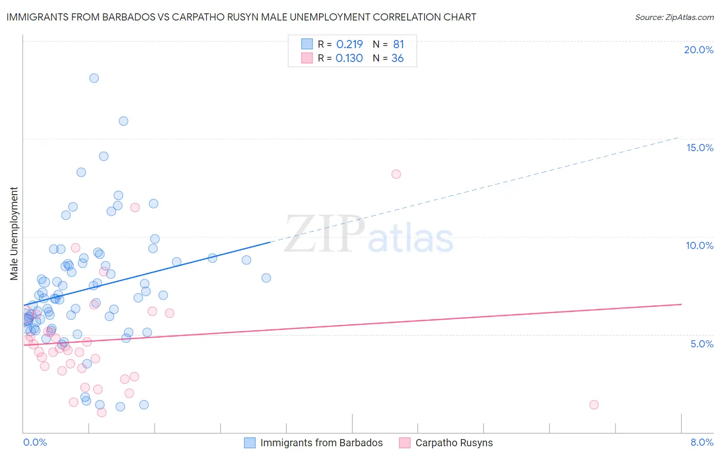 Immigrants from Barbados vs Carpatho Rusyn Male Unemployment