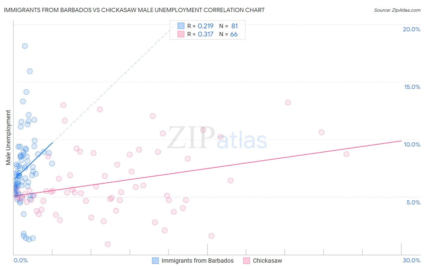 Immigrants from Barbados vs Chickasaw Male Unemployment