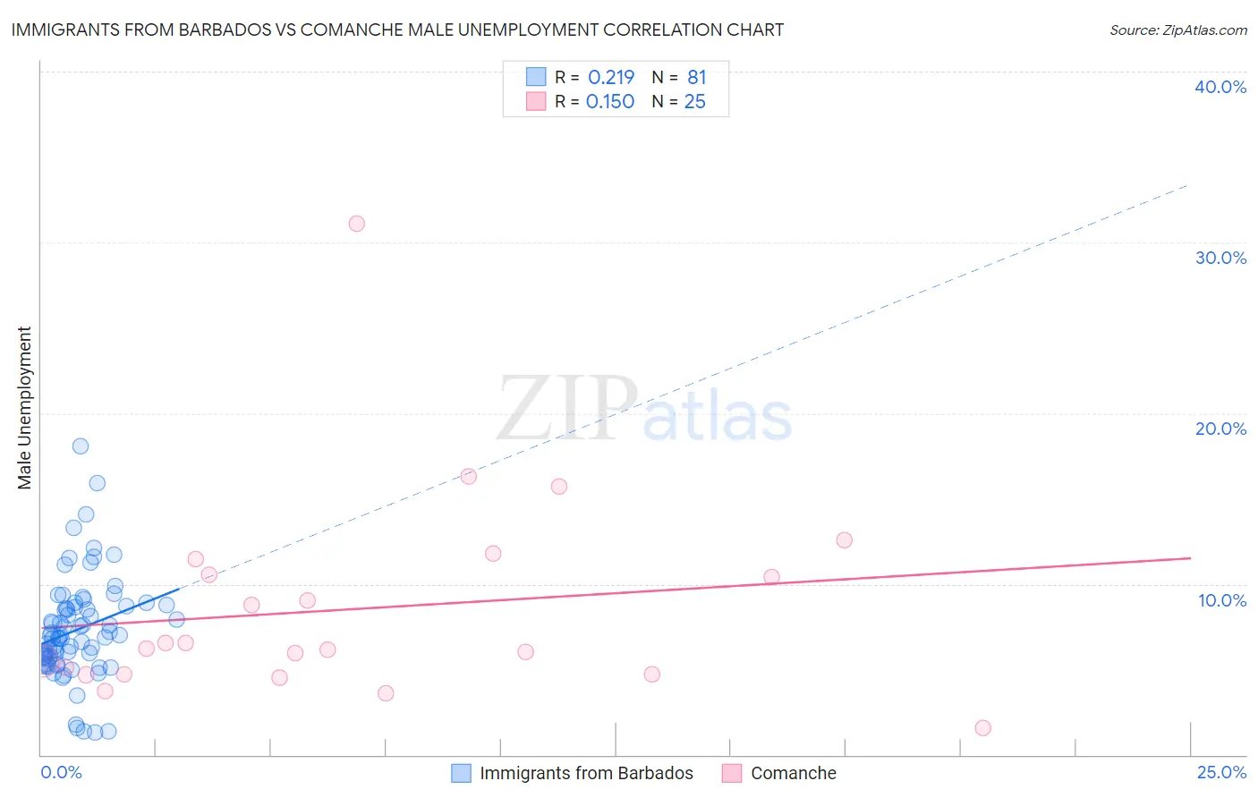 Immigrants from Barbados vs Comanche Male Unemployment