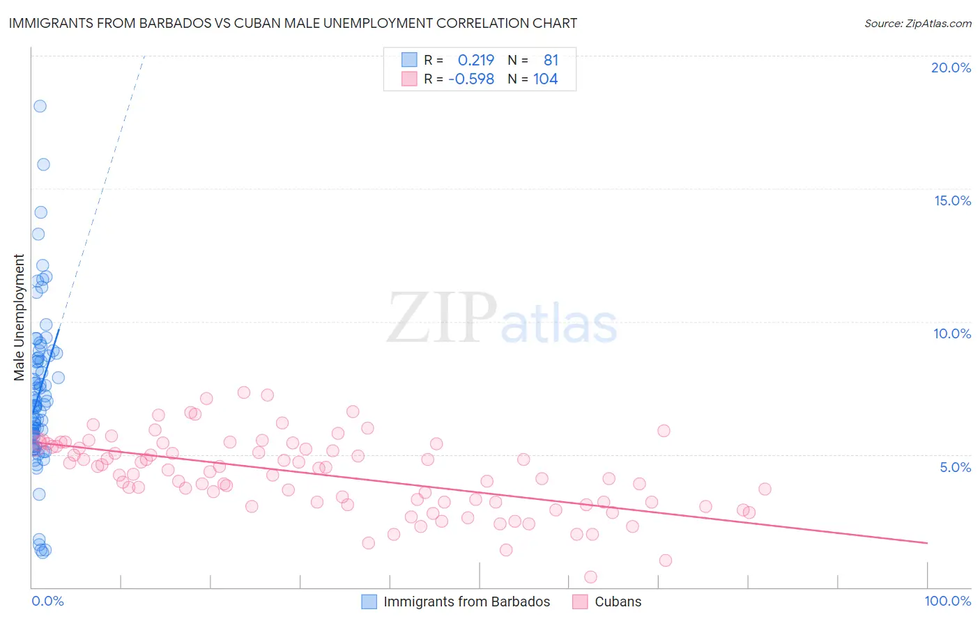Immigrants from Barbados vs Cuban Male Unemployment