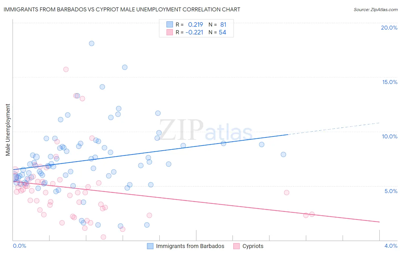 Immigrants from Barbados vs Cypriot Male Unemployment