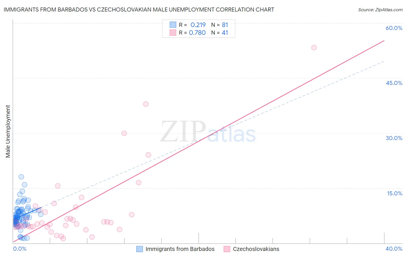 Immigrants from Barbados vs Czechoslovakian Male Unemployment