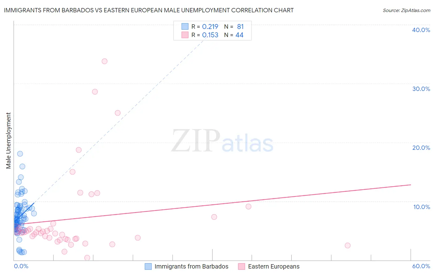 Immigrants from Barbados vs Eastern European Male Unemployment
