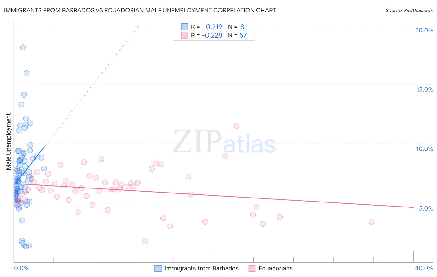 Immigrants from Barbados vs Ecuadorian Male Unemployment