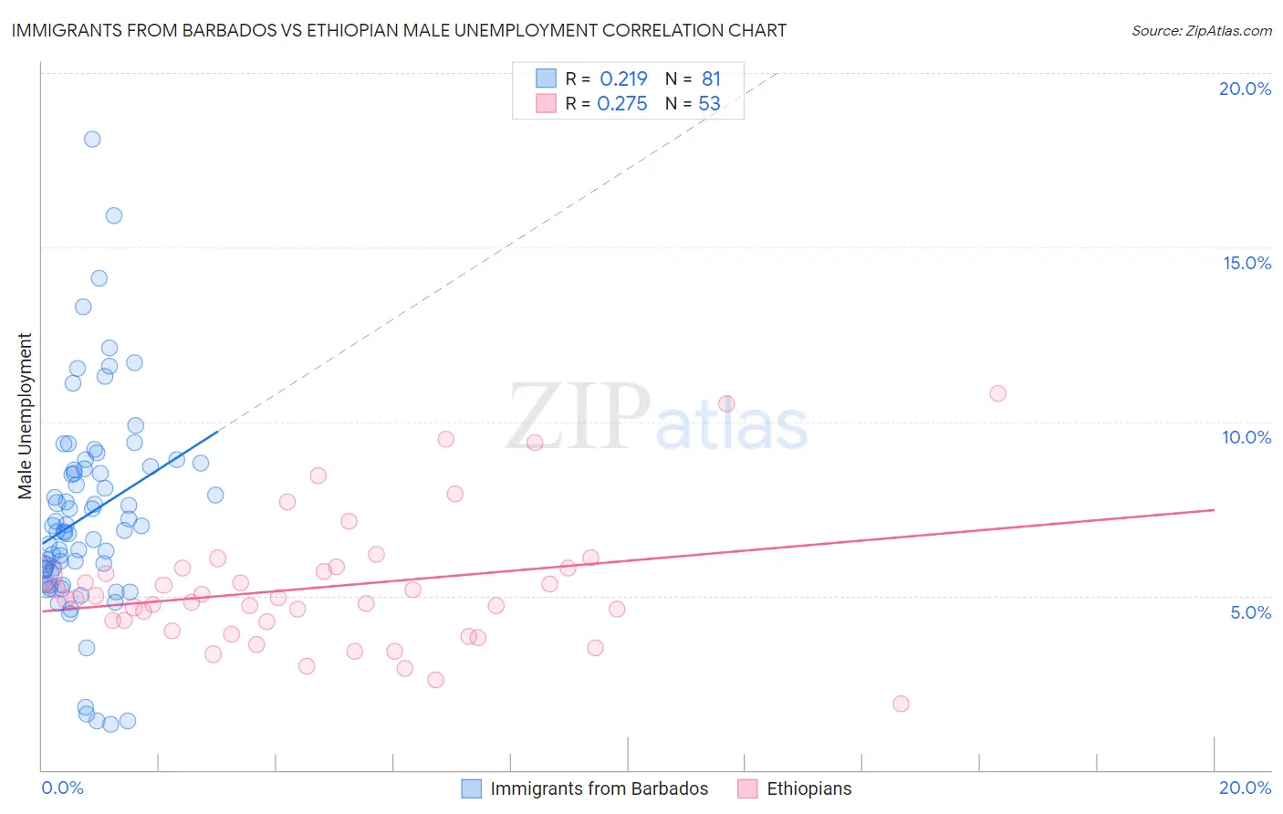 Immigrants from Barbados vs Ethiopian Male Unemployment