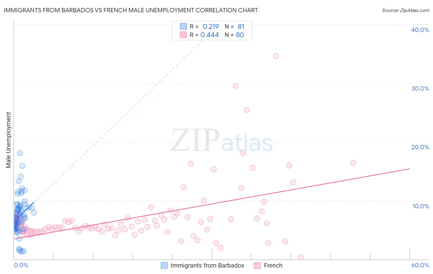 Immigrants from Barbados vs French Male Unemployment
