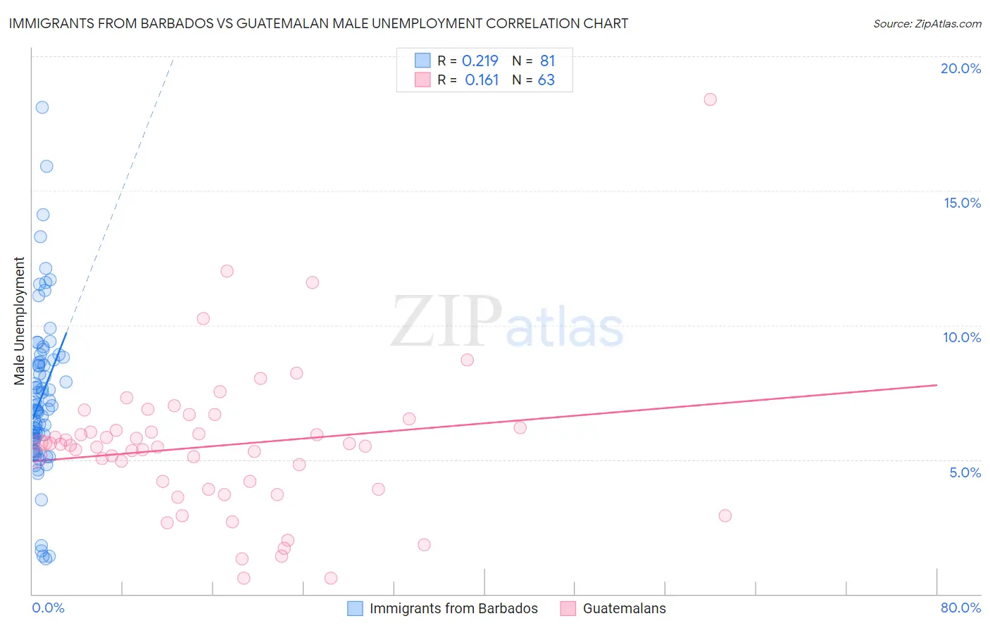 Immigrants from Barbados vs Guatemalan Male Unemployment