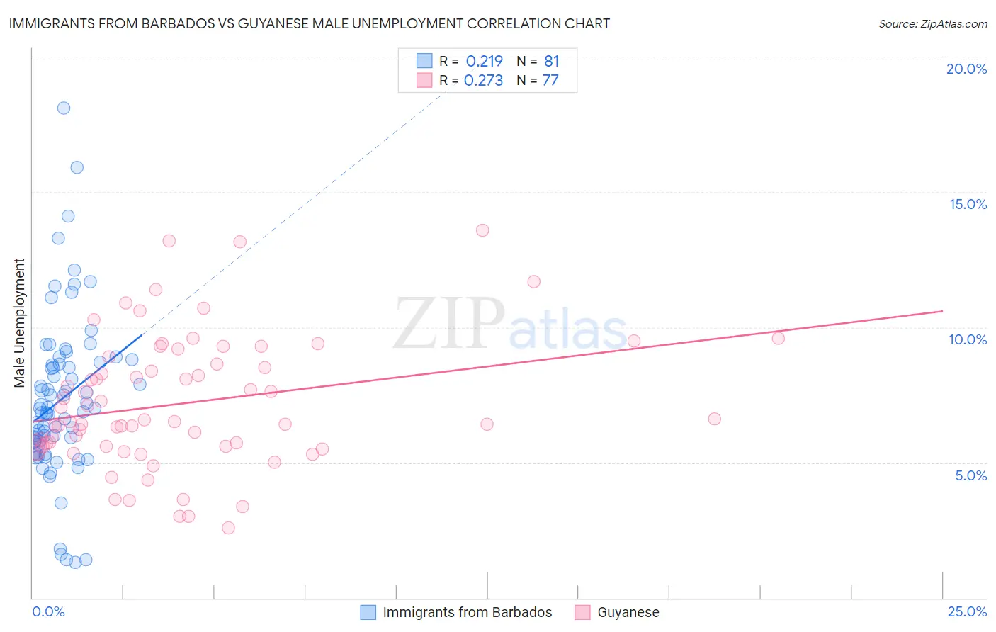 Immigrants from Barbados vs Guyanese Male Unemployment