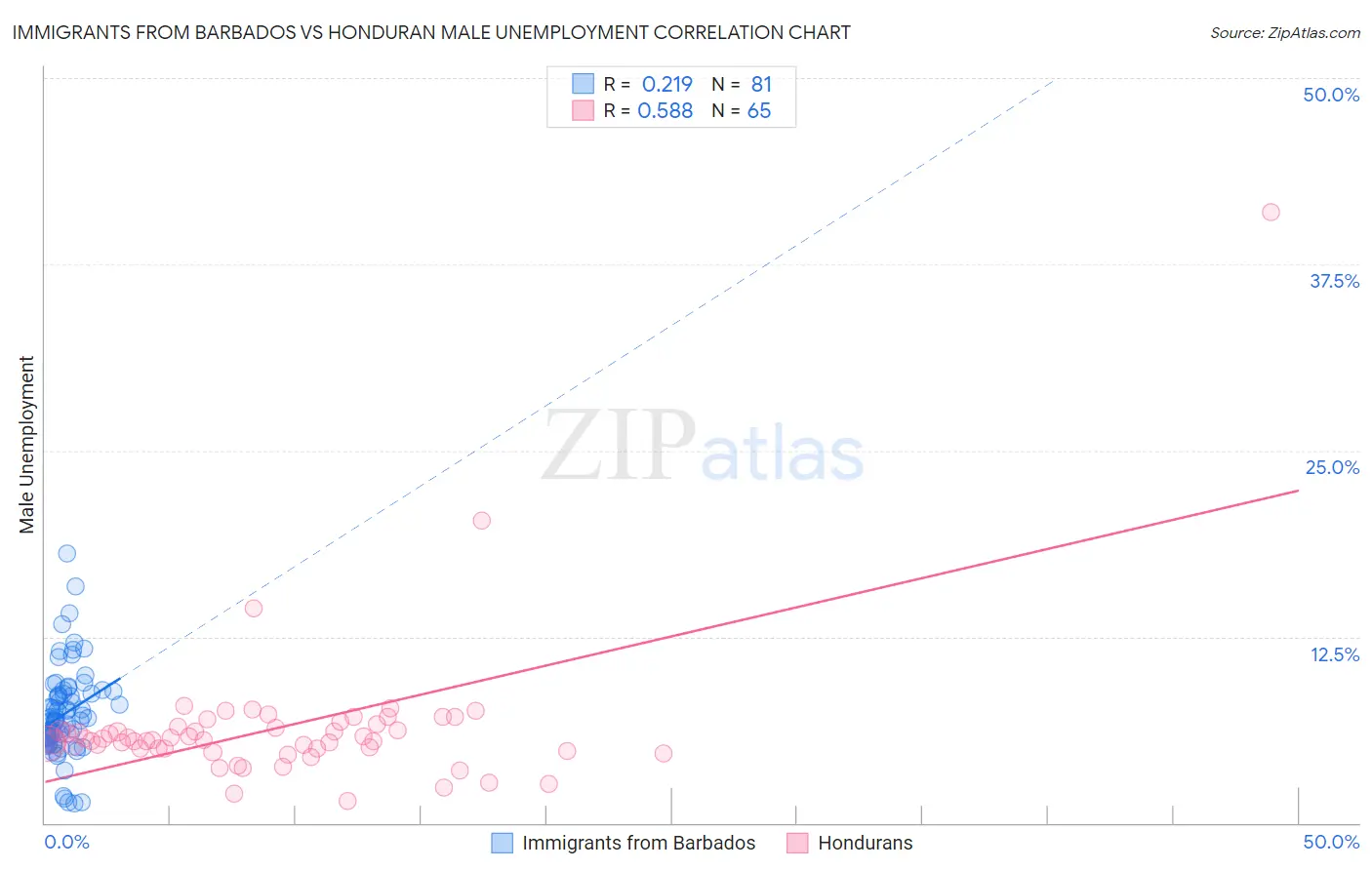 Immigrants from Barbados vs Honduran Male Unemployment