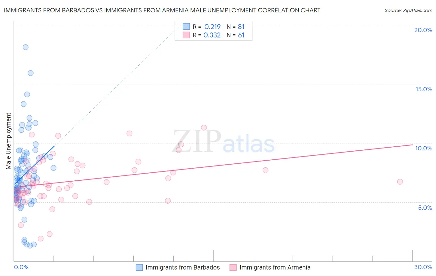 Immigrants from Barbados vs Immigrants from Armenia Male Unemployment