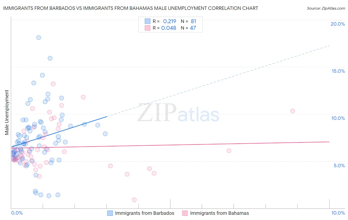 Immigrants from Barbados vs Immigrants from Bahamas Male Unemployment