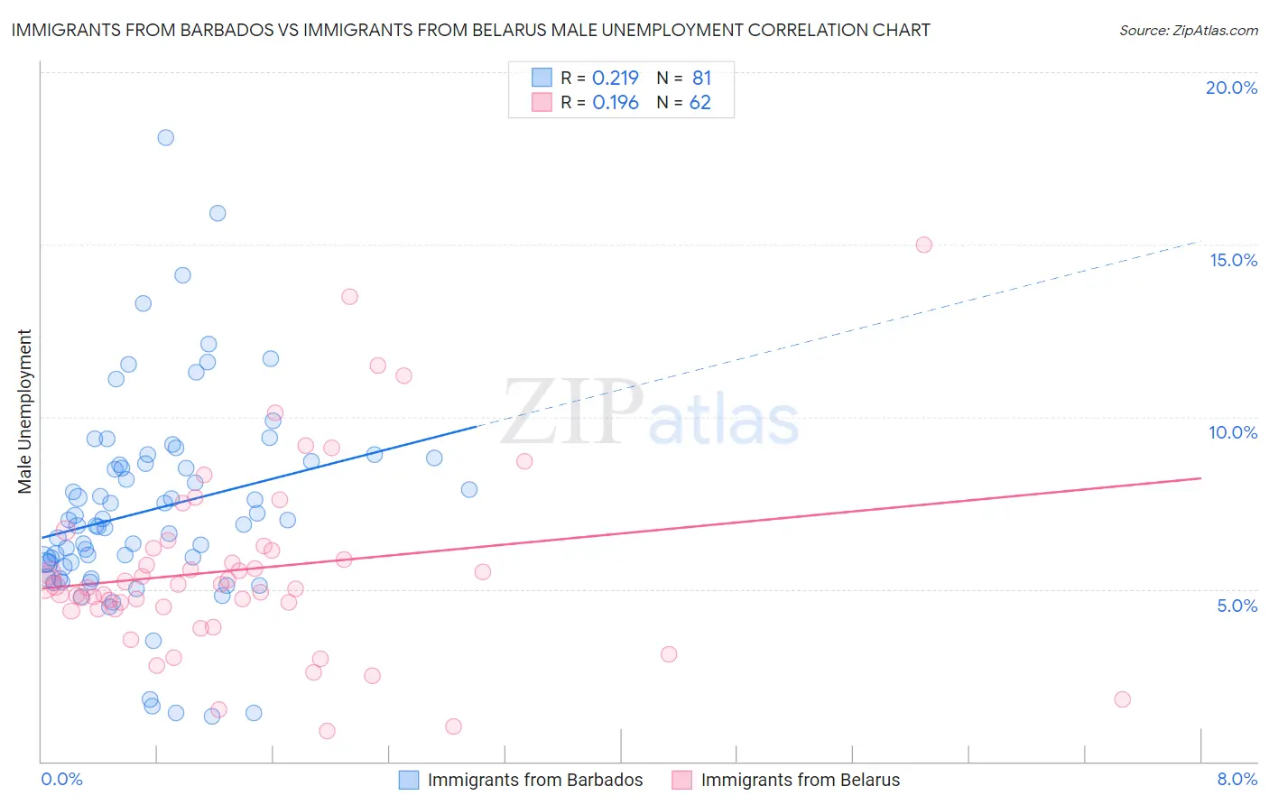 Immigrants from Barbados vs Immigrants from Belarus Male Unemployment