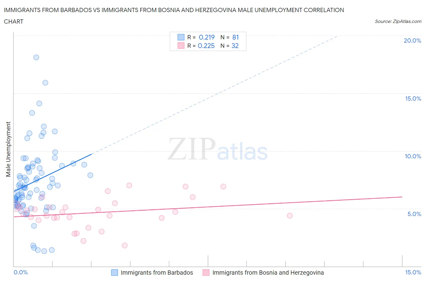 Immigrants from Barbados vs Immigrants from Bosnia and Herzegovina Male Unemployment