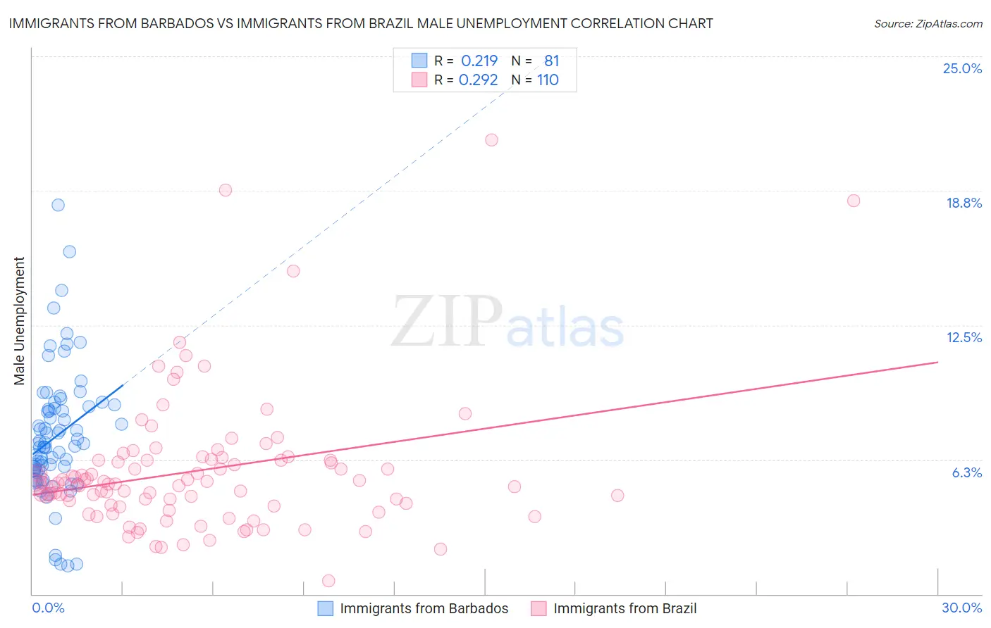 Immigrants from Barbados vs Immigrants from Brazil Male Unemployment