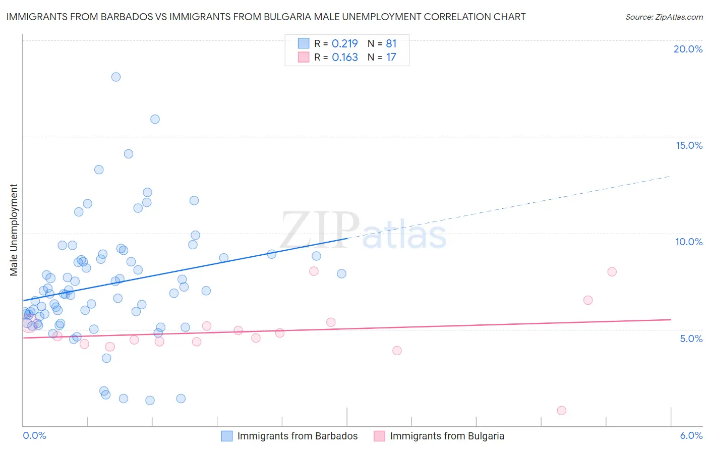 Immigrants from Barbados vs Immigrants from Bulgaria Male Unemployment