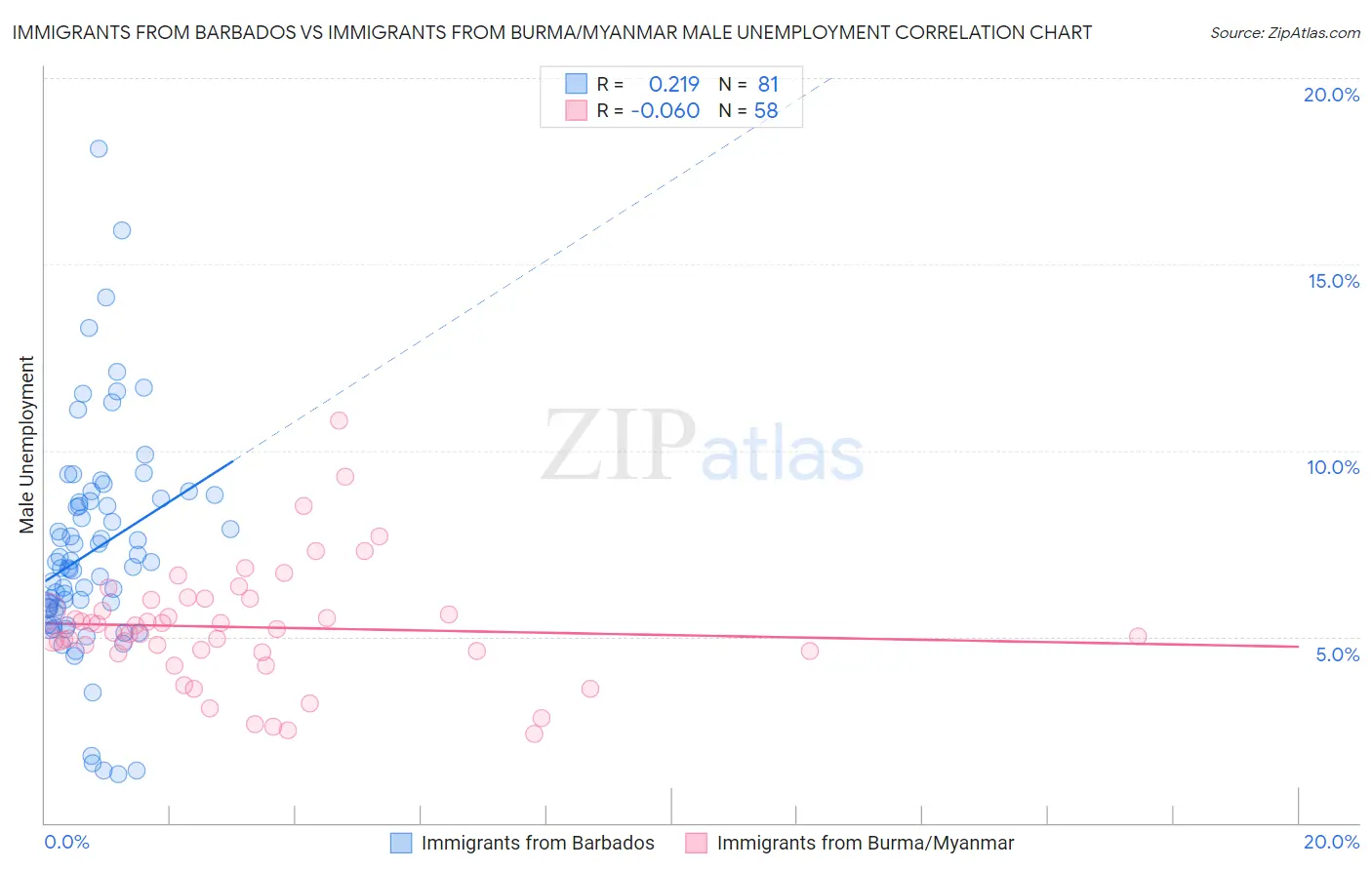 Immigrants from Barbados vs Immigrants from Burma/Myanmar Male Unemployment