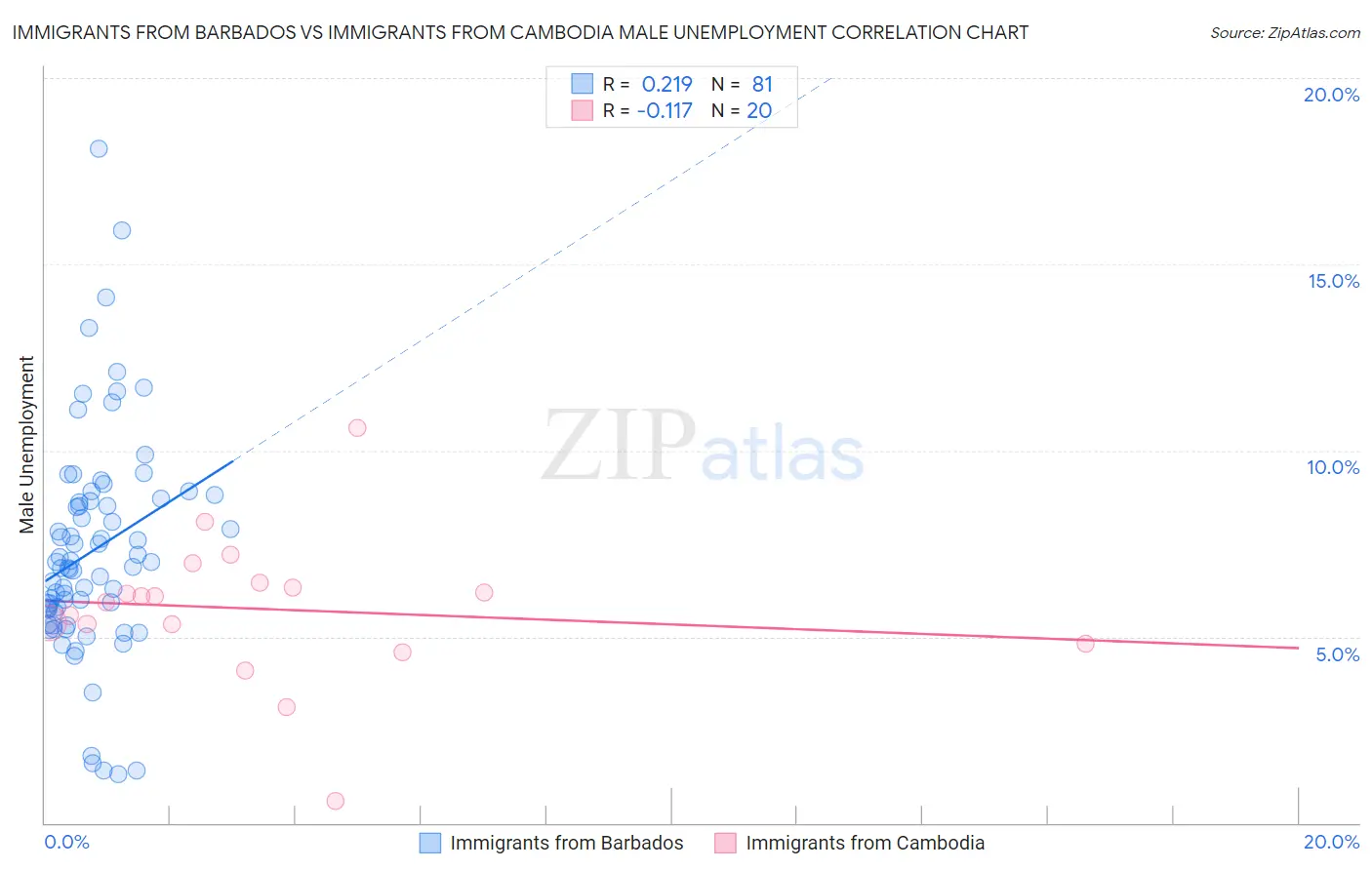 Immigrants from Barbados vs Immigrants from Cambodia Male Unemployment