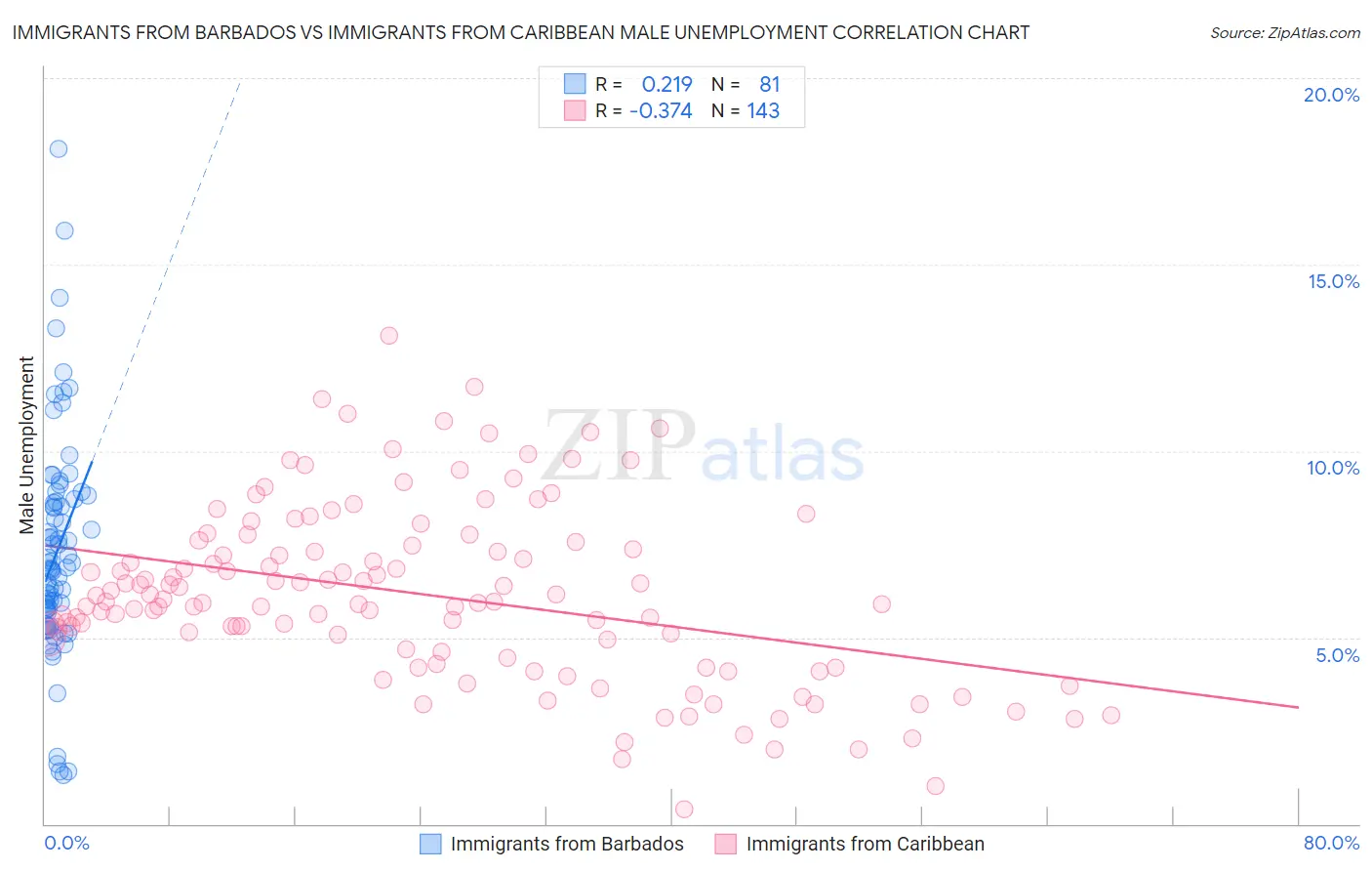 Immigrants from Barbados vs Immigrants from Caribbean Male Unemployment