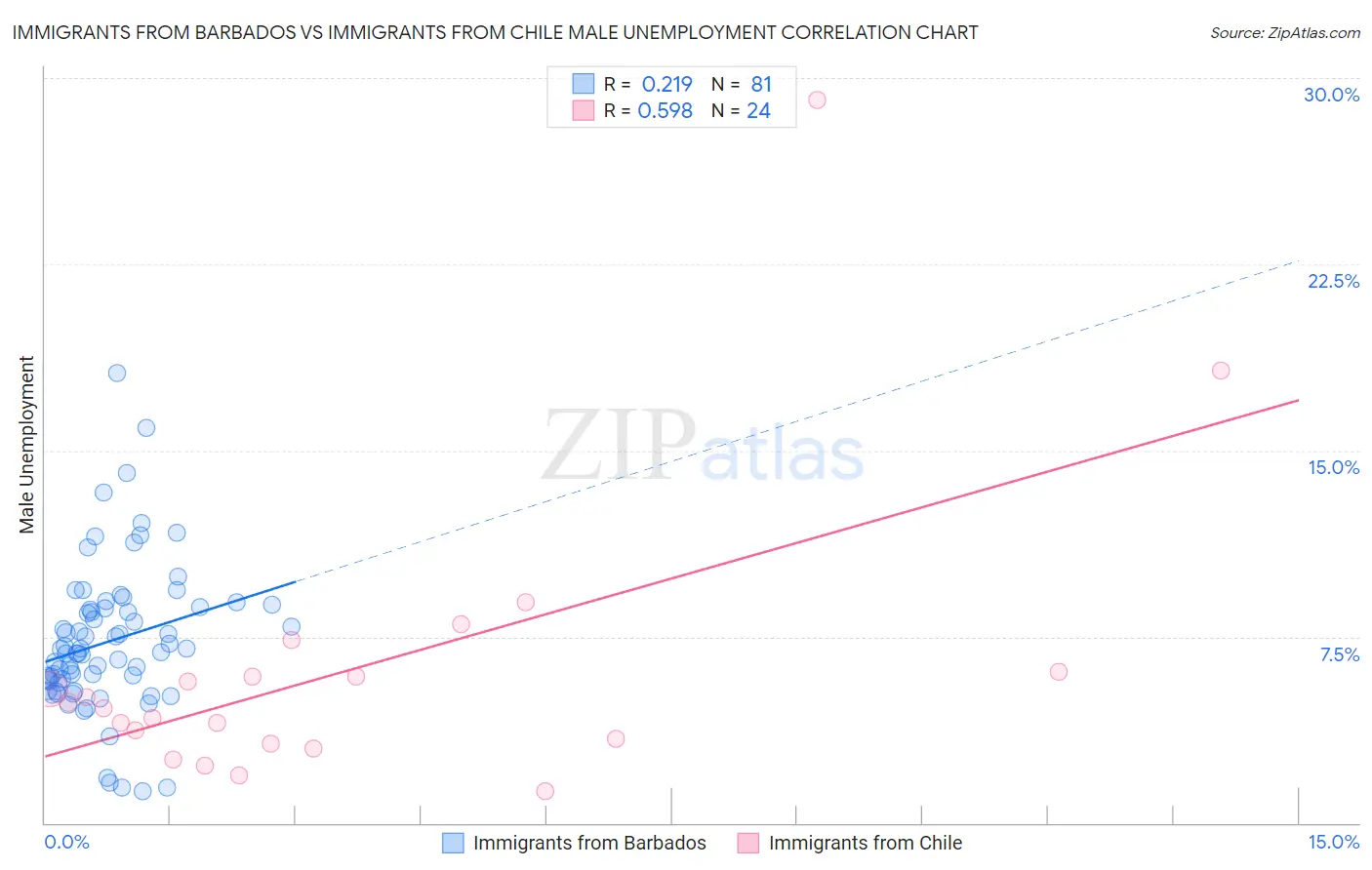 Immigrants from Barbados vs Immigrants from Chile Male Unemployment