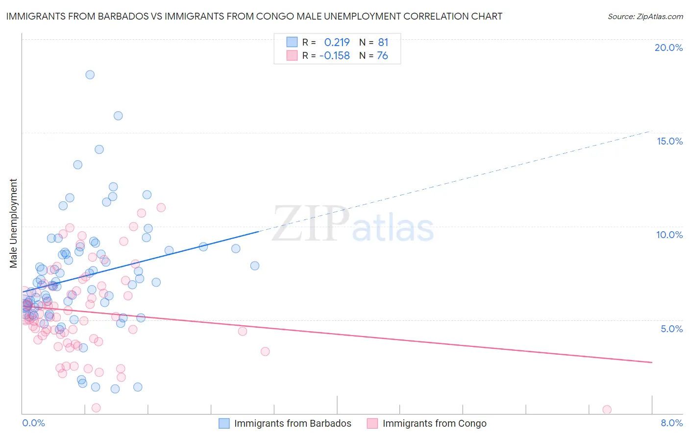 Immigrants from Barbados vs Immigrants from Congo Male Unemployment
