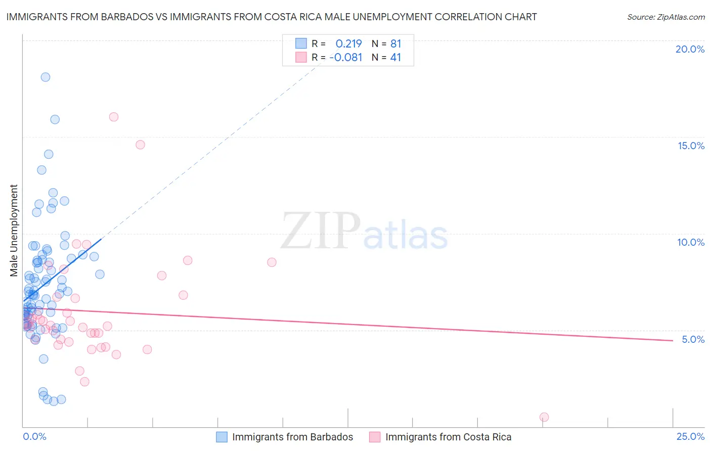 Immigrants from Barbados vs Immigrants from Costa Rica Male Unemployment