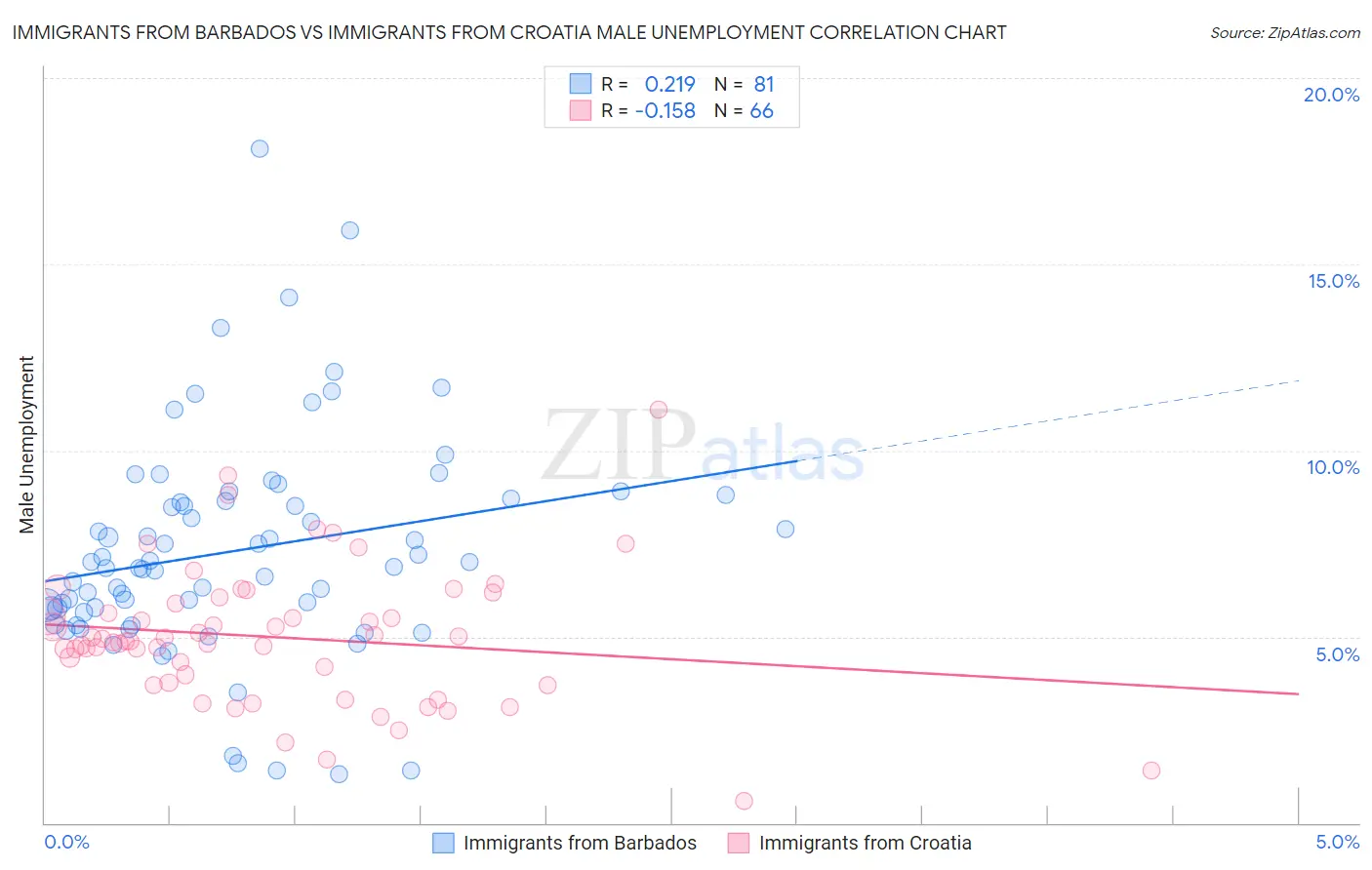 Immigrants from Barbados vs Immigrants from Croatia Male Unemployment