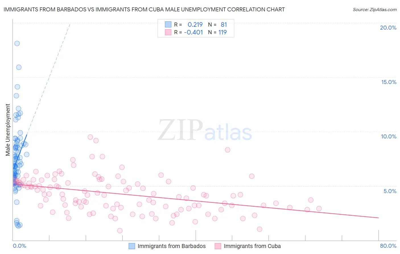 Immigrants from Barbados vs Immigrants from Cuba Male Unemployment
