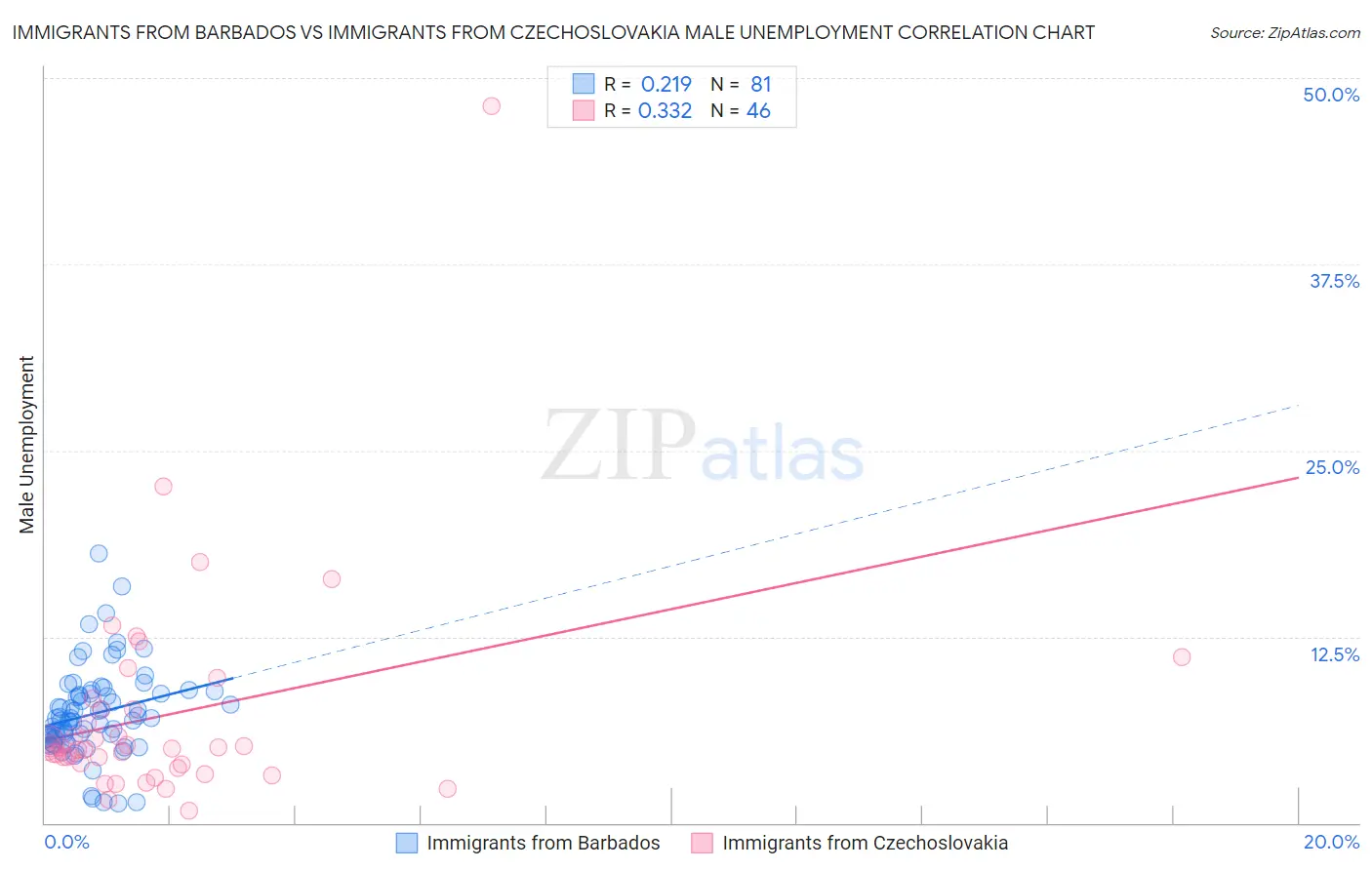 Immigrants from Barbados vs Immigrants from Czechoslovakia Male Unemployment