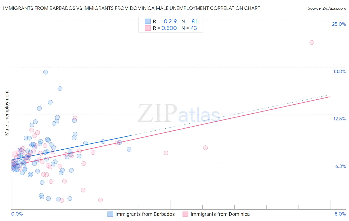 Immigrants from Barbados vs Immigrants from Dominica Male Unemployment