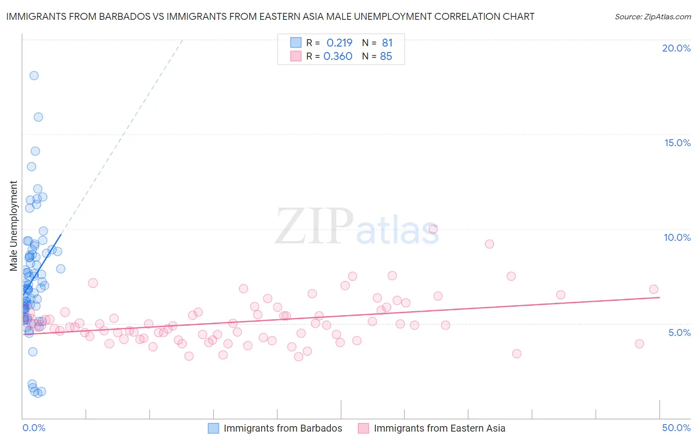 Immigrants from Barbados vs Immigrants from Eastern Asia Male Unemployment