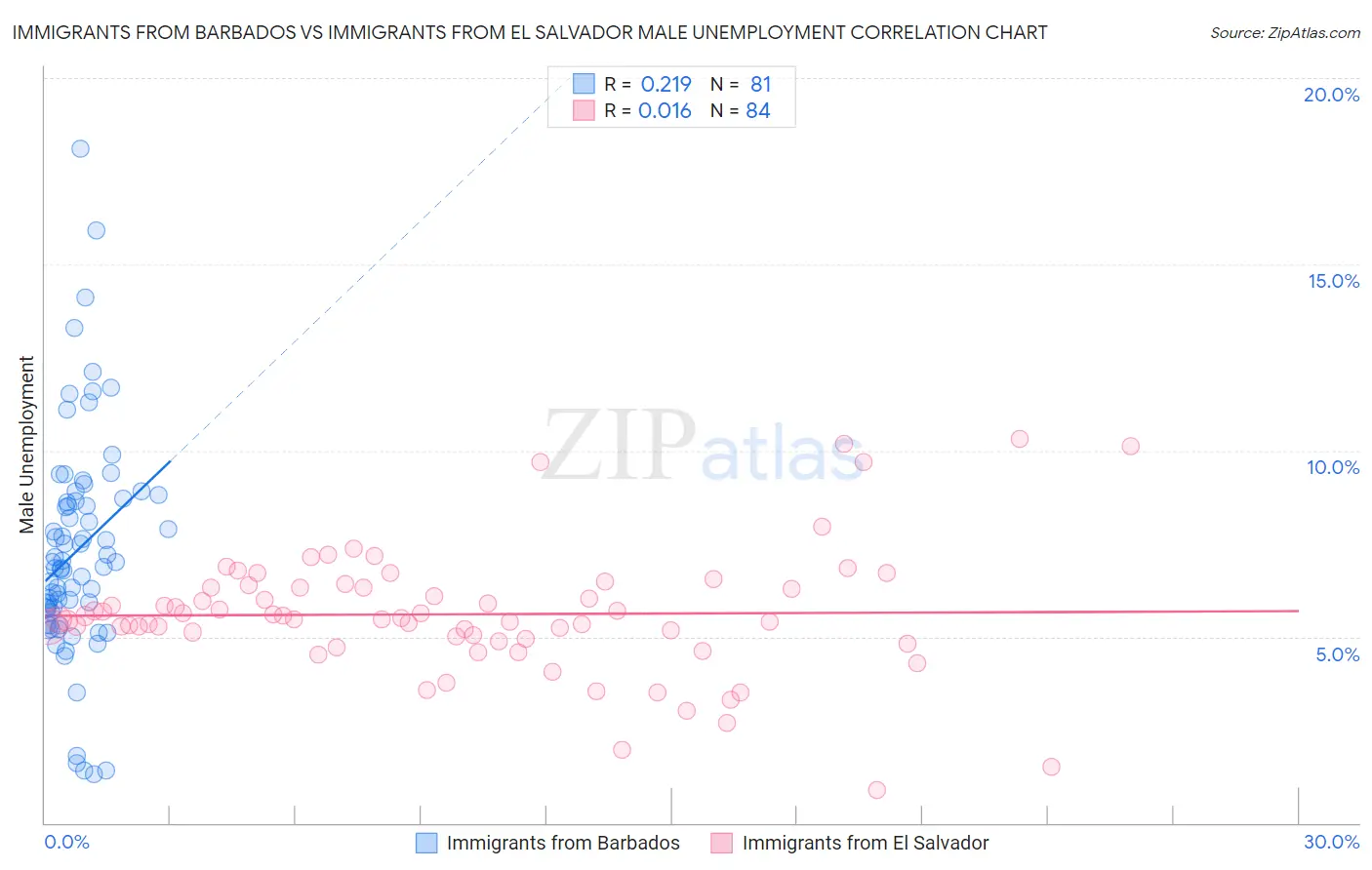 Immigrants from Barbados vs Immigrants from El Salvador Male Unemployment
