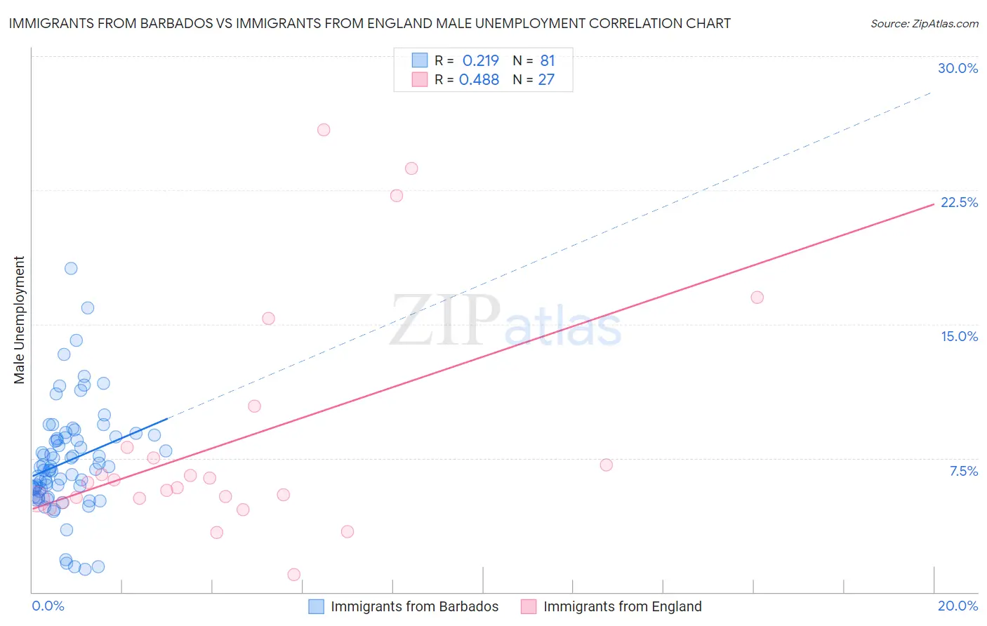 Immigrants from Barbados vs Immigrants from England Male Unemployment