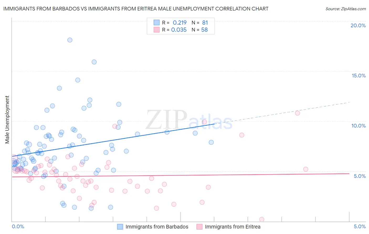 Immigrants from Barbados vs Immigrants from Eritrea Male Unemployment