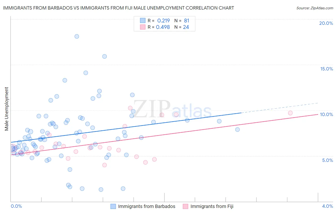 Immigrants from Barbados vs Immigrants from Fiji Male Unemployment