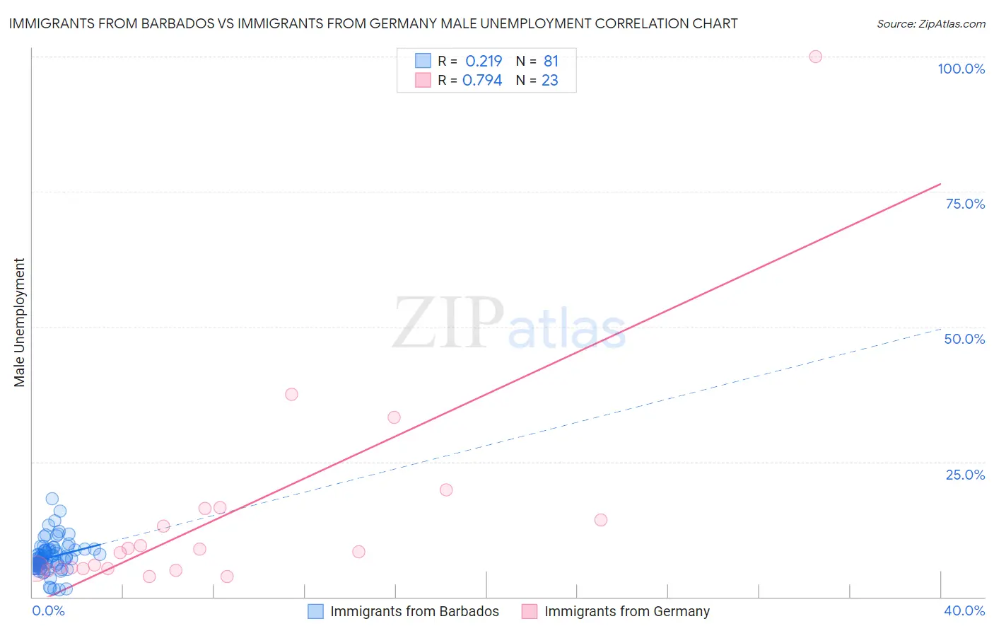 Immigrants from Barbados vs Immigrants from Germany Male Unemployment