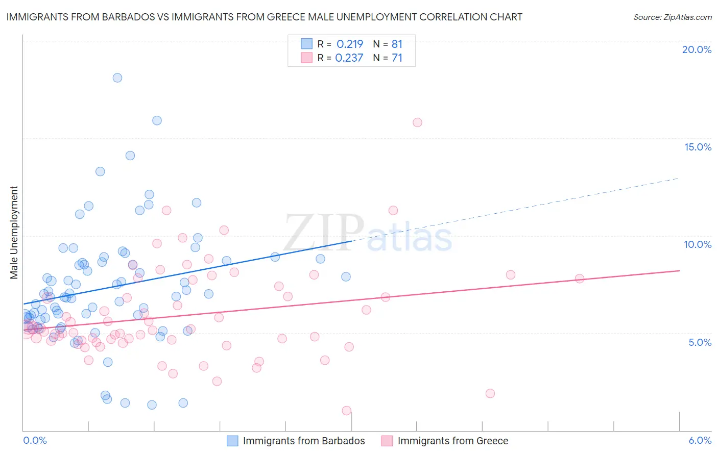 Immigrants from Barbados vs Immigrants from Greece Male Unemployment
