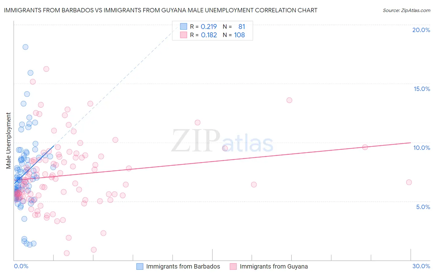 Immigrants from Barbados vs Immigrants from Guyana Male Unemployment
