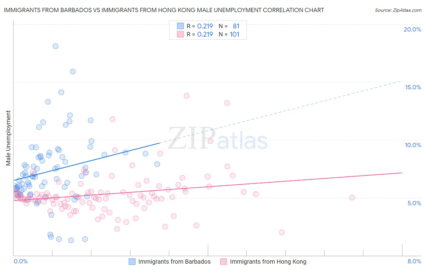 Immigrants from Barbados vs Immigrants from Hong Kong Male Unemployment
