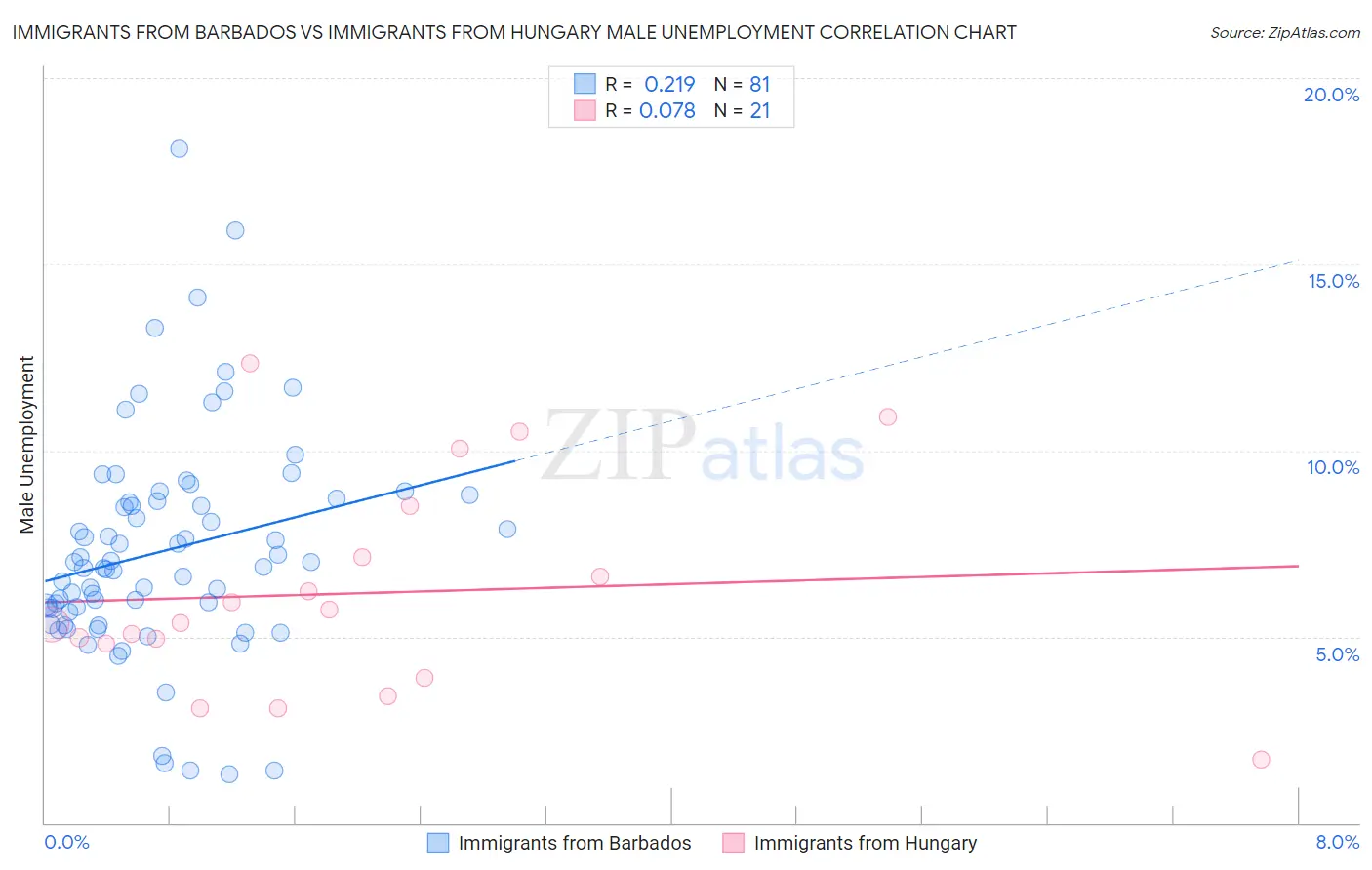 Immigrants from Barbados vs Immigrants from Hungary Male Unemployment