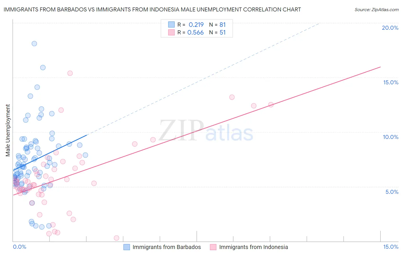 Immigrants from Barbados vs Immigrants from Indonesia Male Unemployment