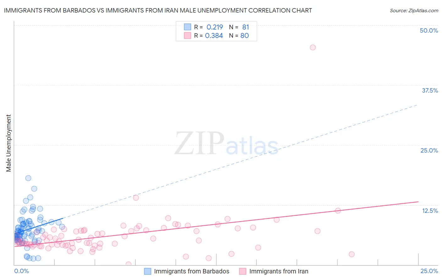 Immigrants from Barbados vs Immigrants from Iran Male Unemployment