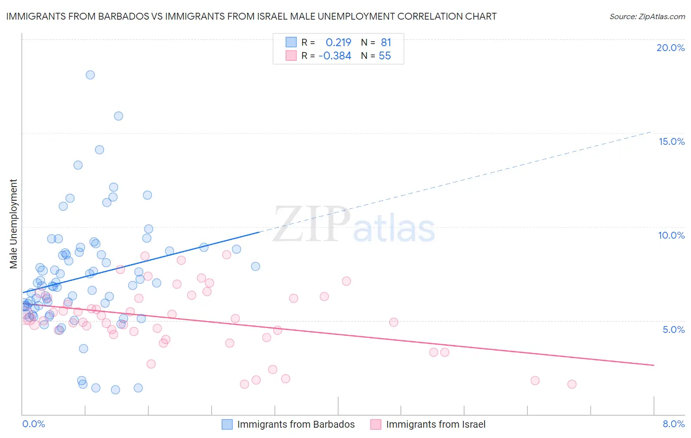 Immigrants from Barbados vs Immigrants from Israel Male Unemployment
