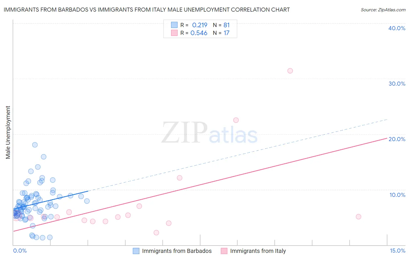 Immigrants from Barbados vs Immigrants from Italy Male Unemployment