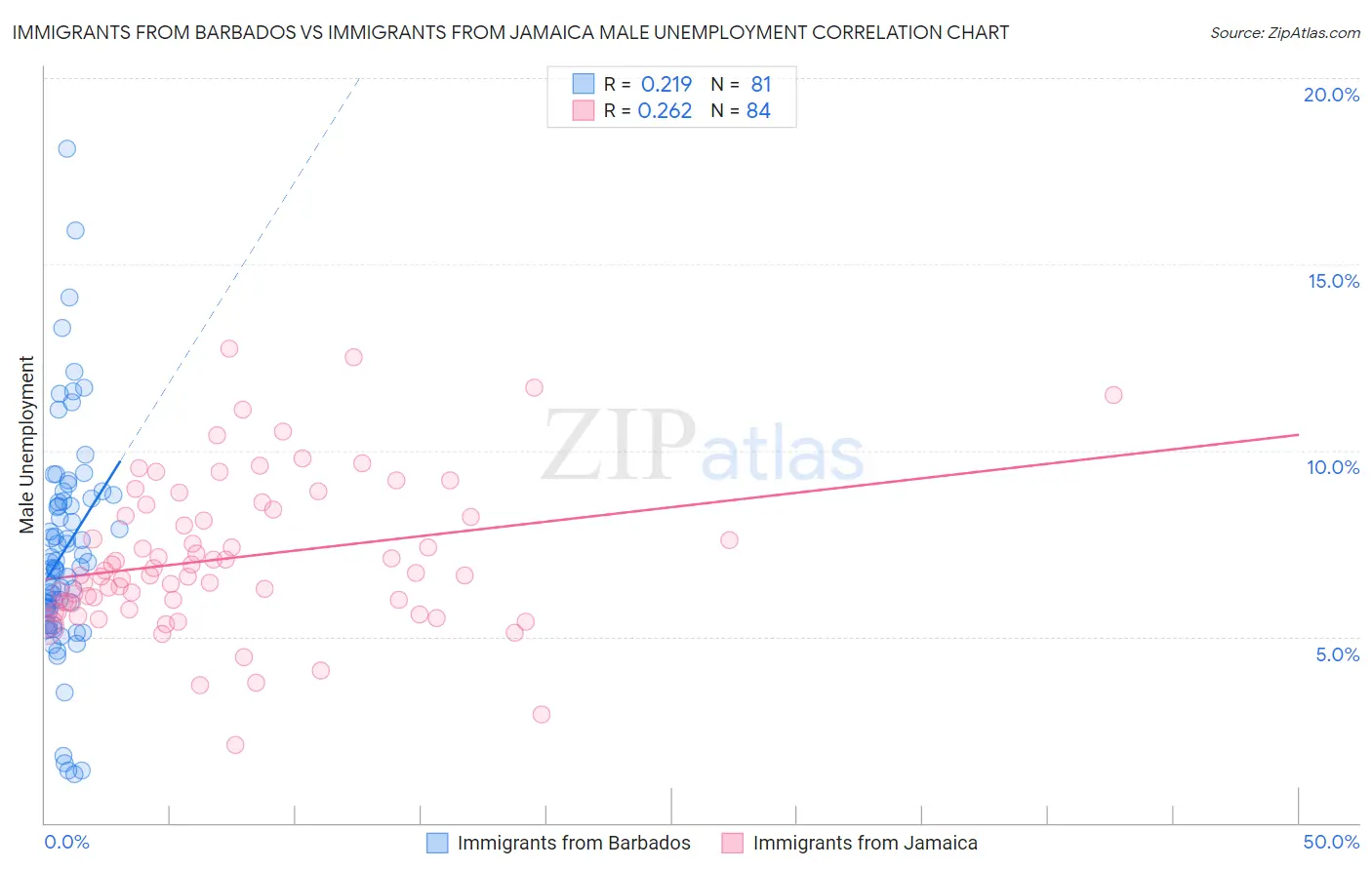 Immigrants from Barbados vs Immigrants from Jamaica Male Unemployment