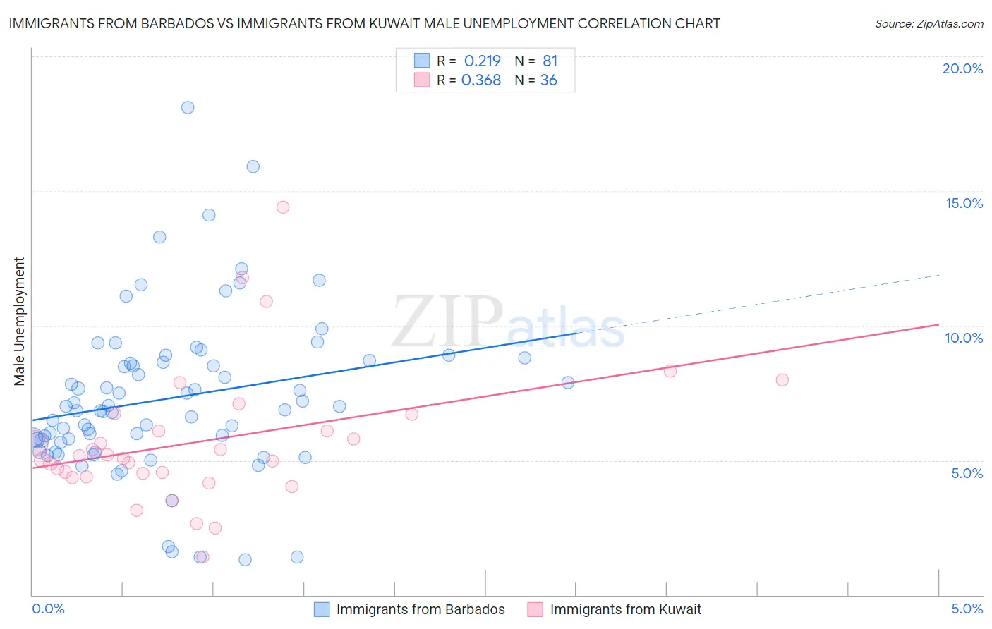 Immigrants from Barbados vs Immigrants from Kuwait Male Unemployment