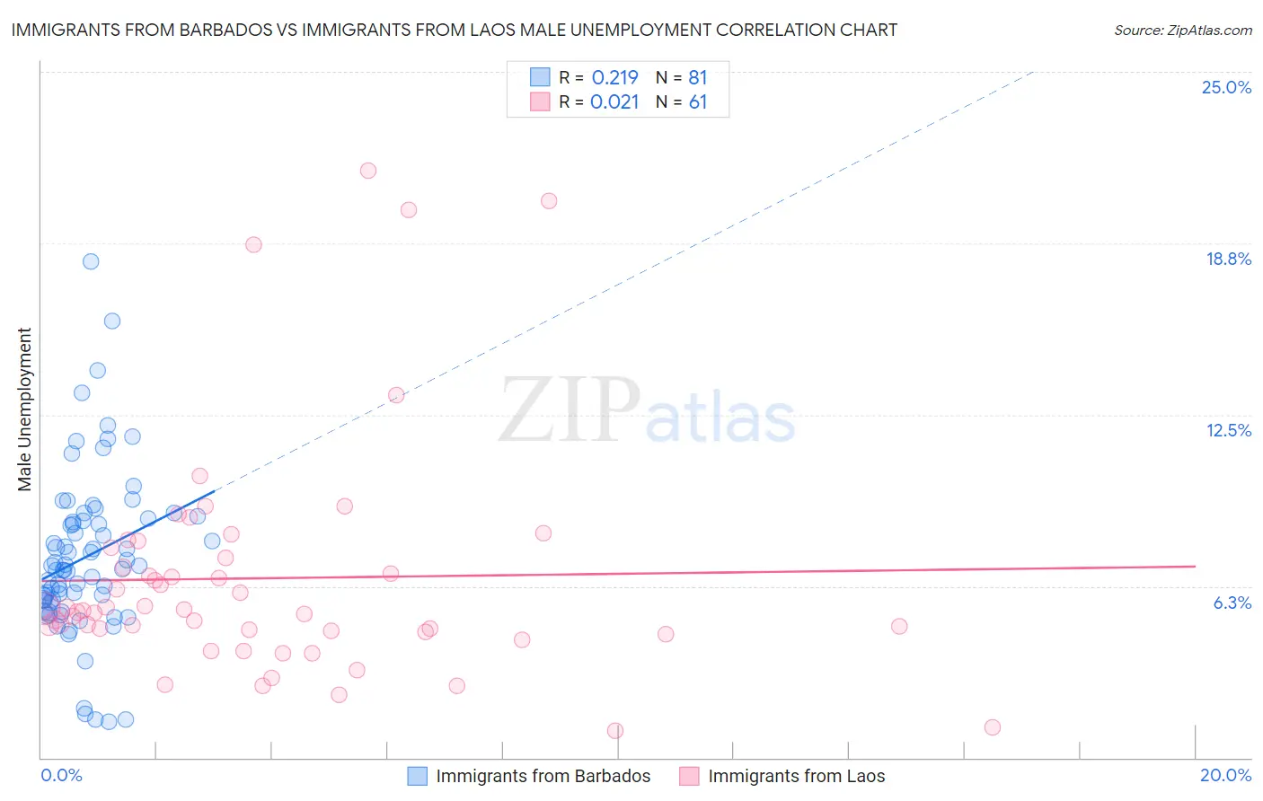 Immigrants from Barbados vs Immigrants from Laos Male Unemployment