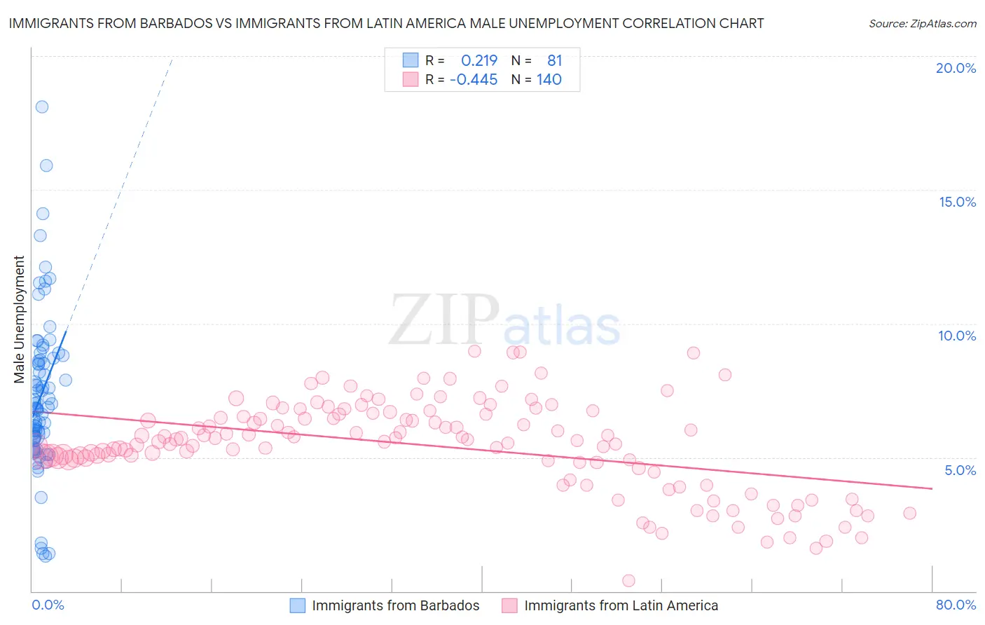 Immigrants from Barbados vs Immigrants from Latin America Male Unemployment