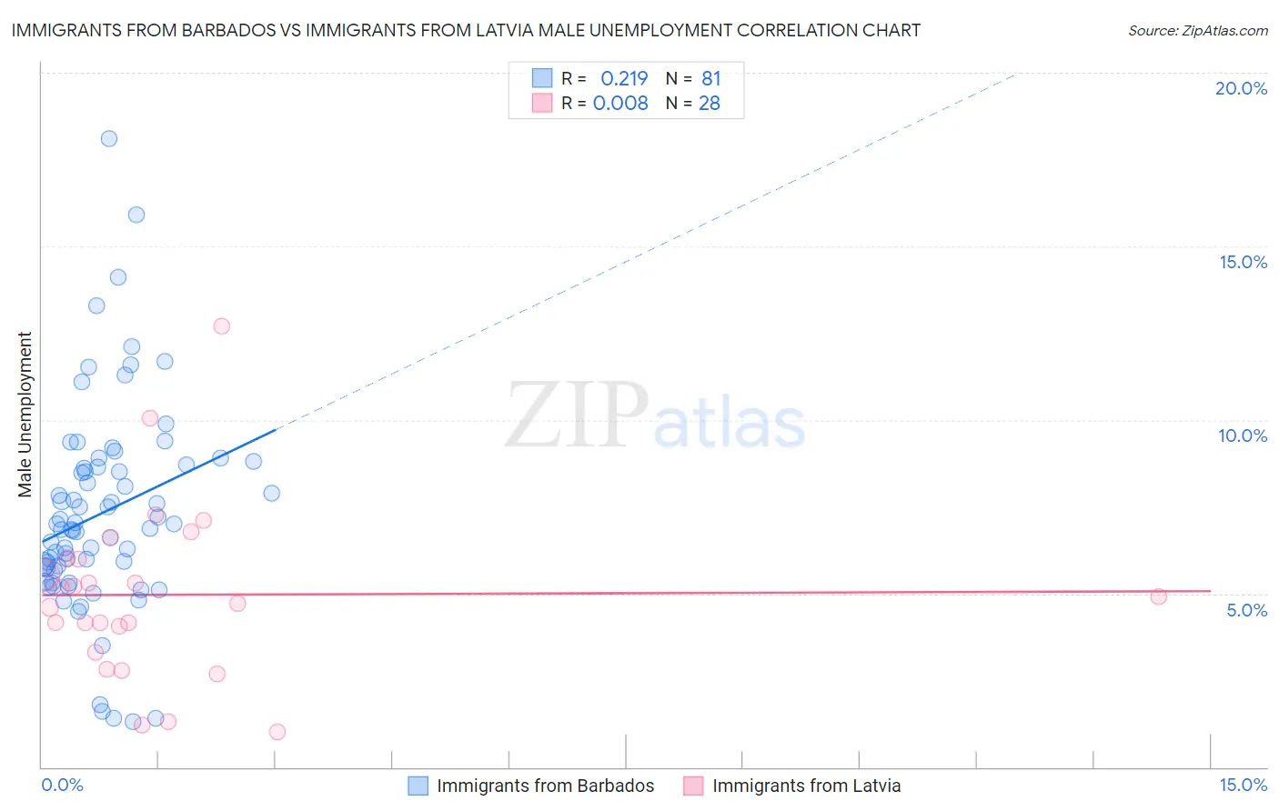 Immigrants from Barbados vs Immigrants from Latvia Male Unemployment