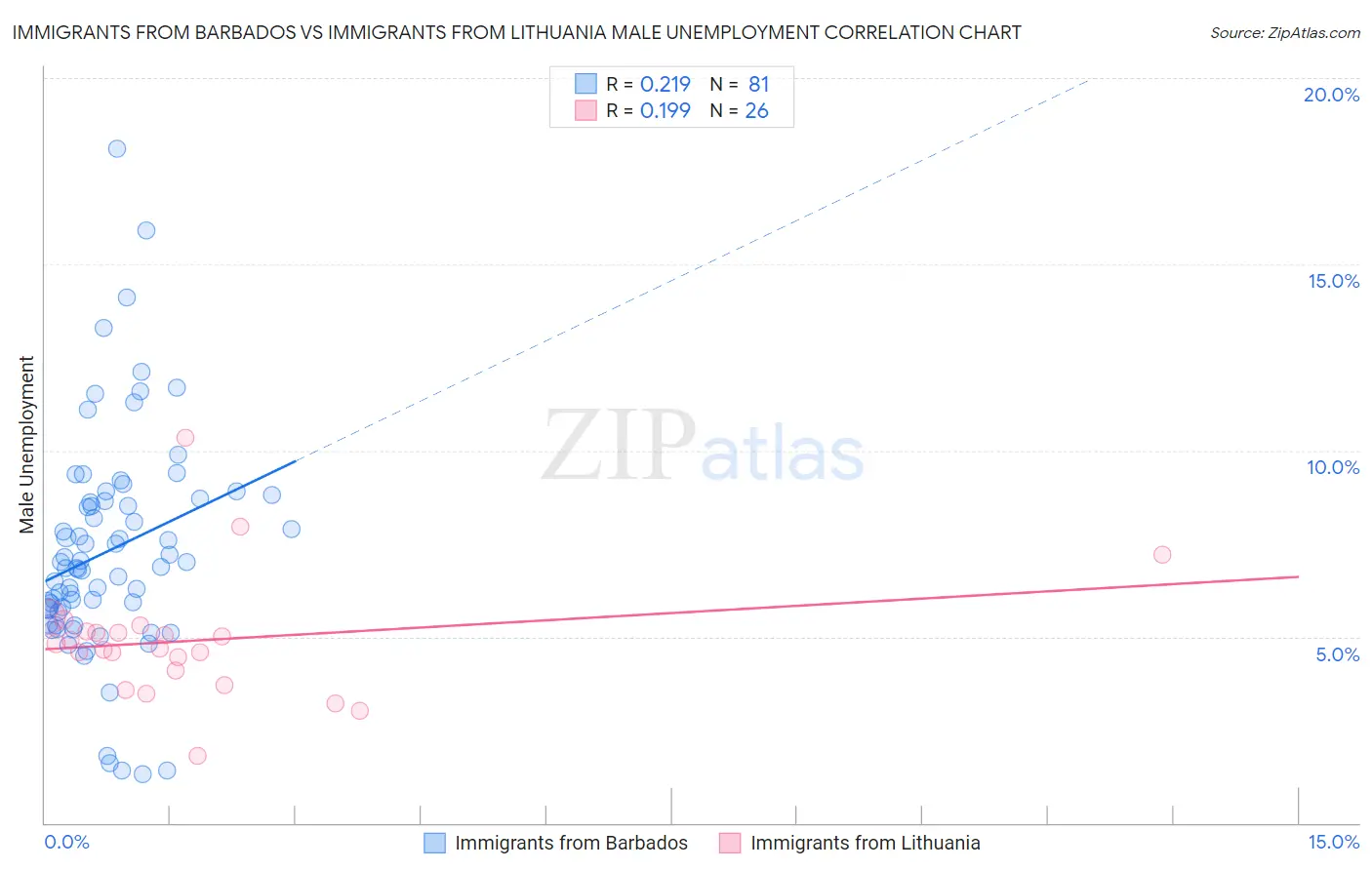 Immigrants from Barbados vs Immigrants from Lithuania Male Unemployment