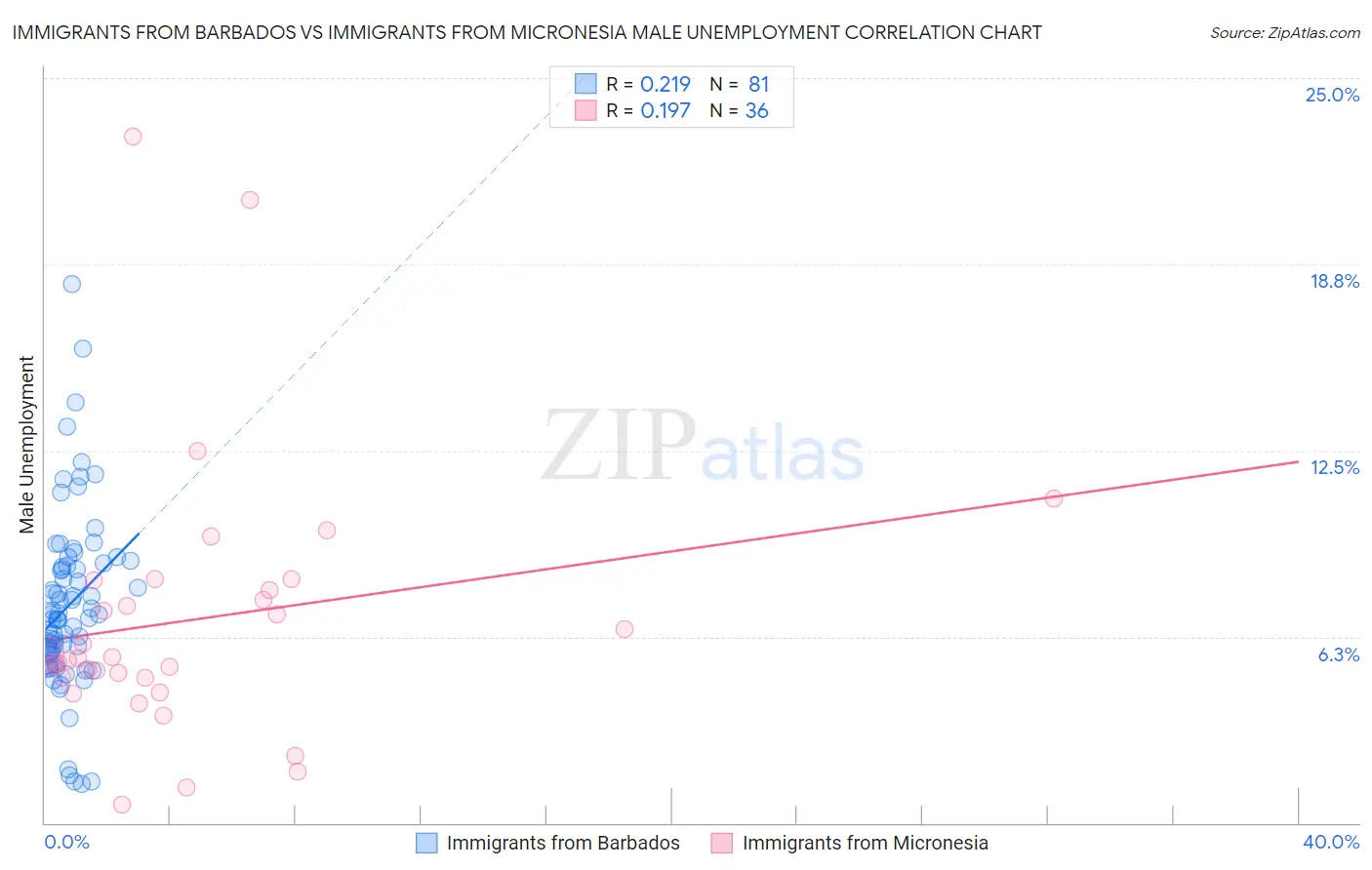 Immigrants from Barbados vs Immigrants from Micronesia Male Unemployment
